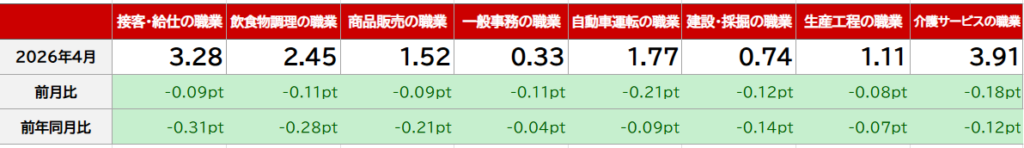 職種別の有効求人倍率(常用的パート)
