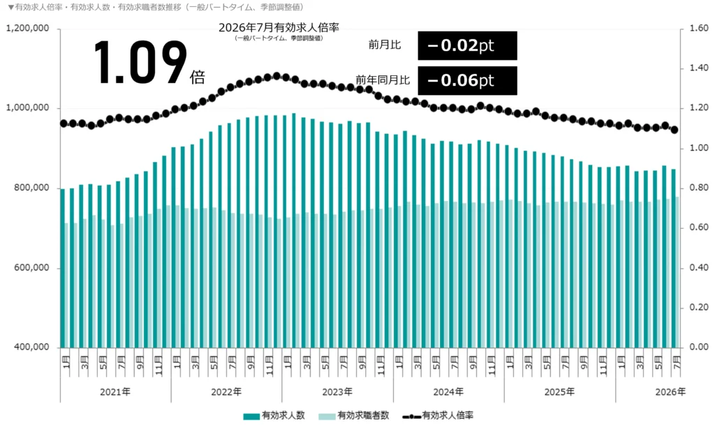 有効求人倍率・有効求人数・有効求職者数の推移(一般パートタイム)