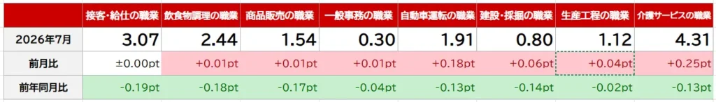 職種別の有効求人倍率(常用的パート)