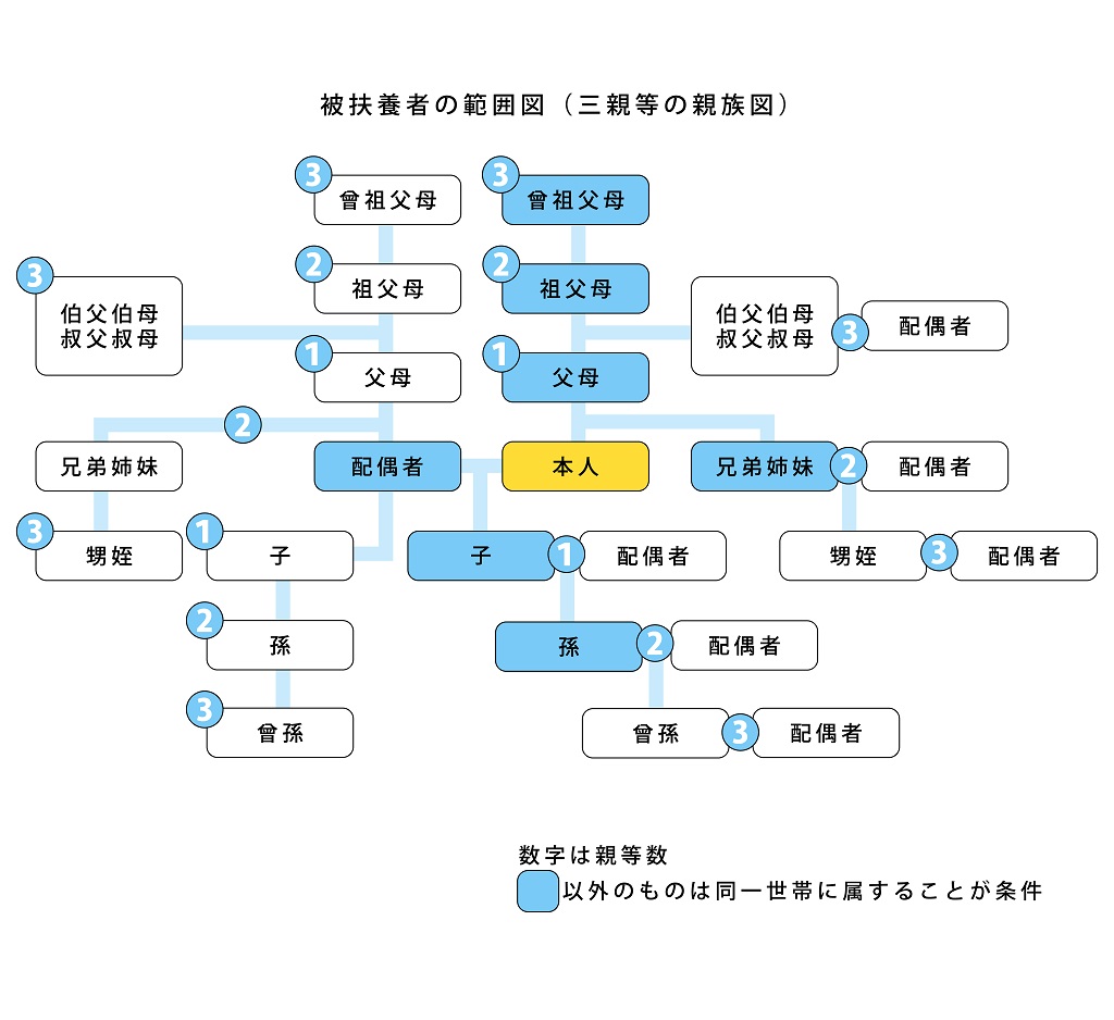 被扶養者の範囲図